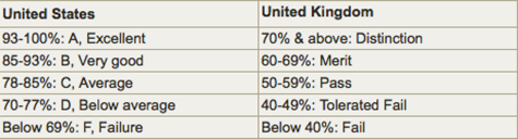 The U.S. grading system vs. the UK grading system