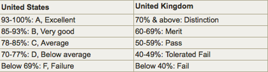 The+U.S.+grading+system+vs.+the+UK+grading+system