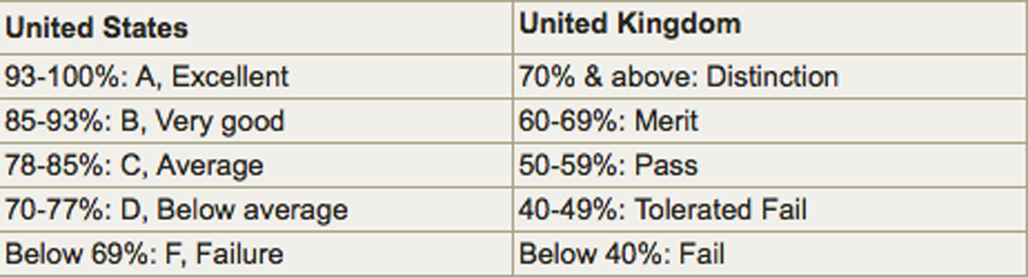 Grading System in the UK - GetUniOffer Blog