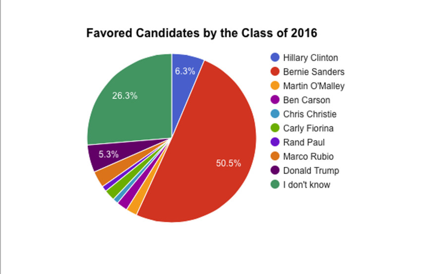 Favored+Candidates+by+Class+of+2016