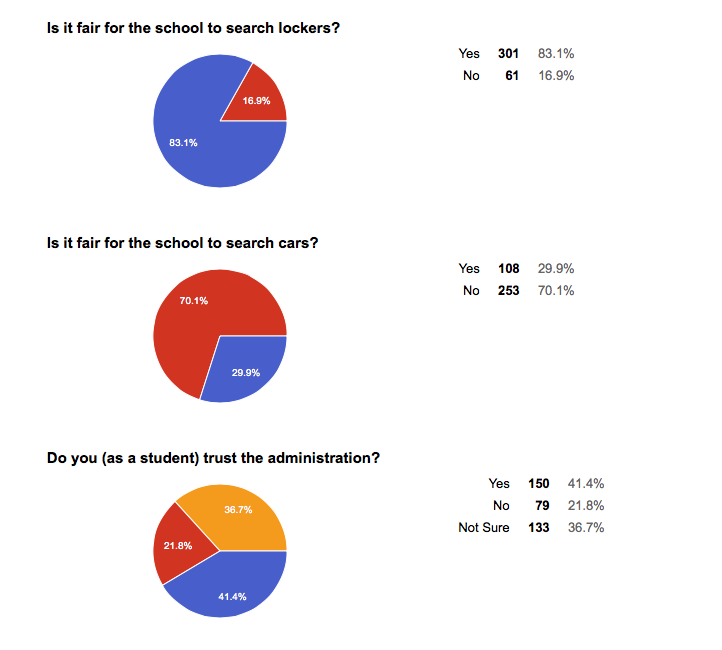 Students take poll on their opinions about school security