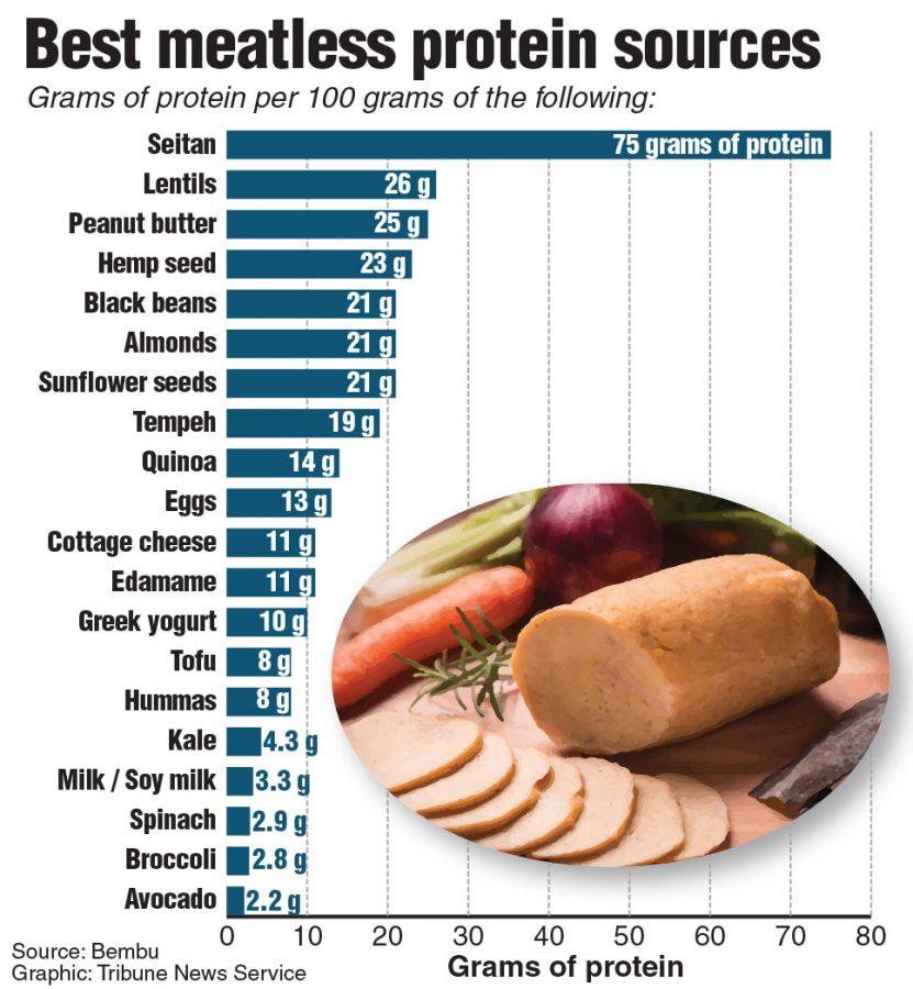 Chart showing the top meatless high protein foods. Tribune News Service