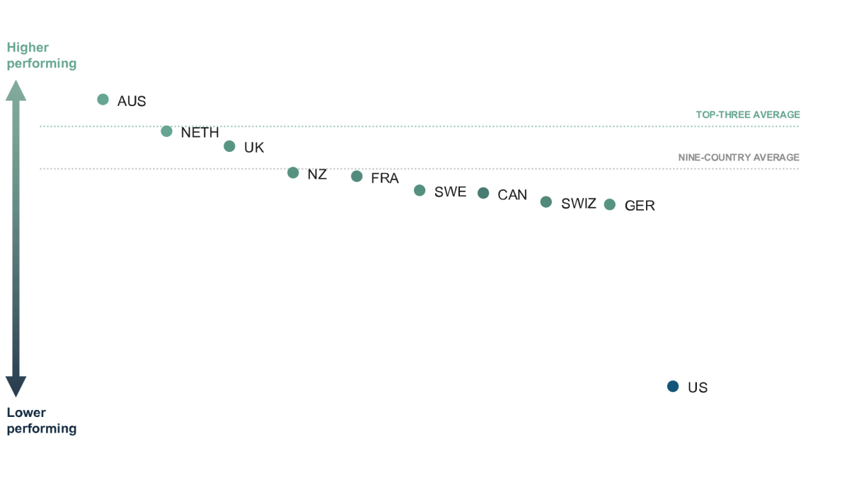 Graph measuring the quality of healthcare systems in 10 developed nations.